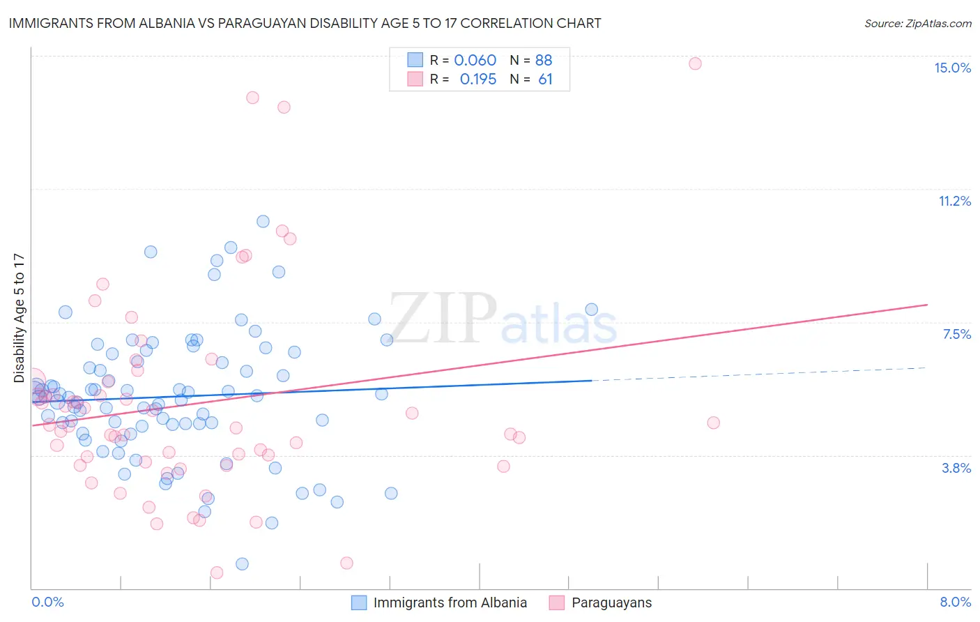 Immigrants from Albania vs Paraguayan Disability Age 5 to 17