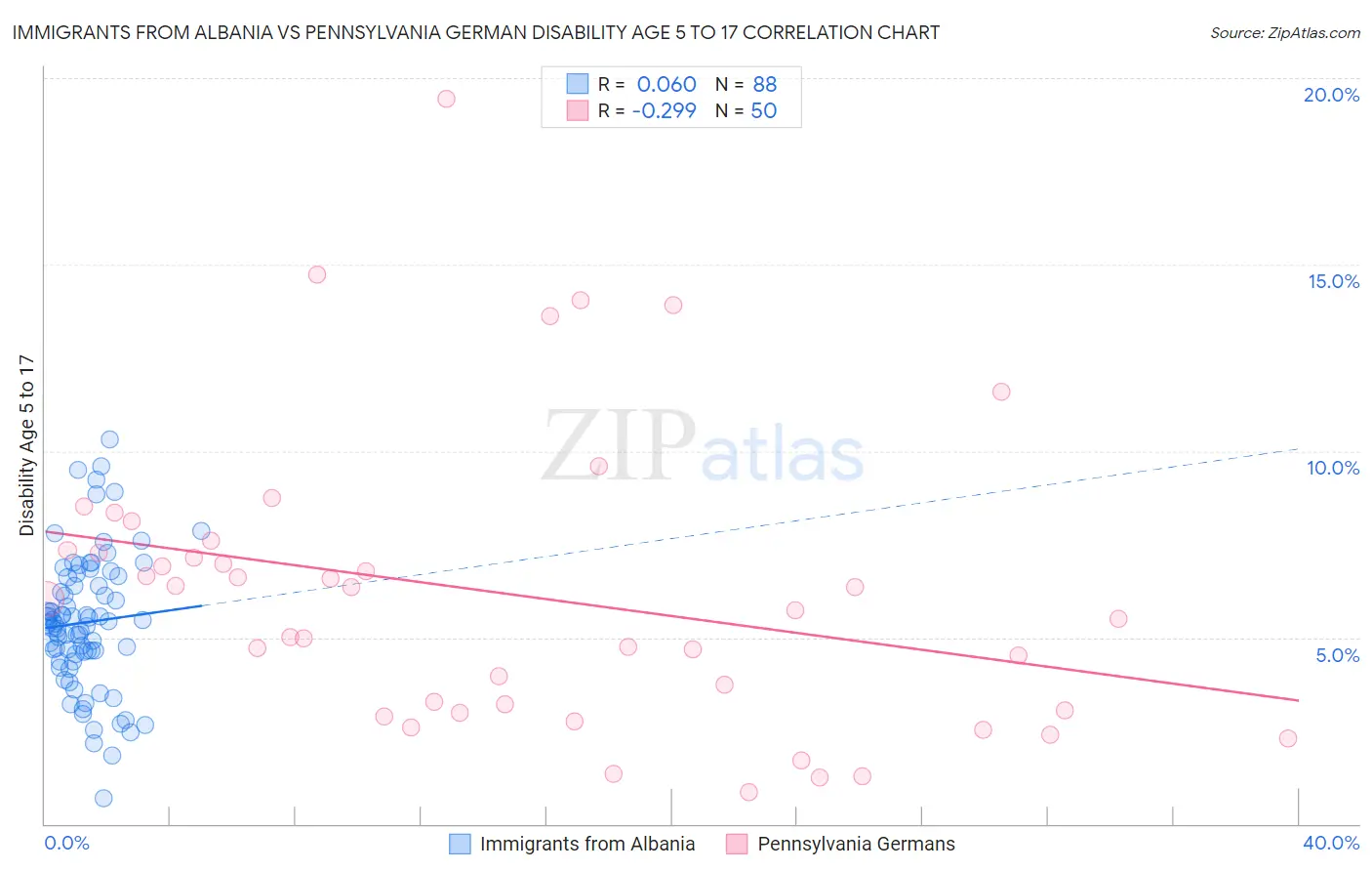 Immigrants from Albania vs Pennsylvania German Disability Age 5 to 17