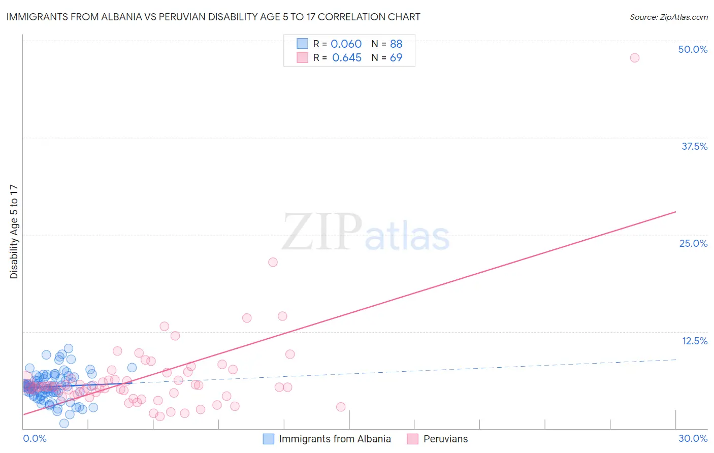 Immigrants from Albania vs Peruvian Disability Age 5 to 17