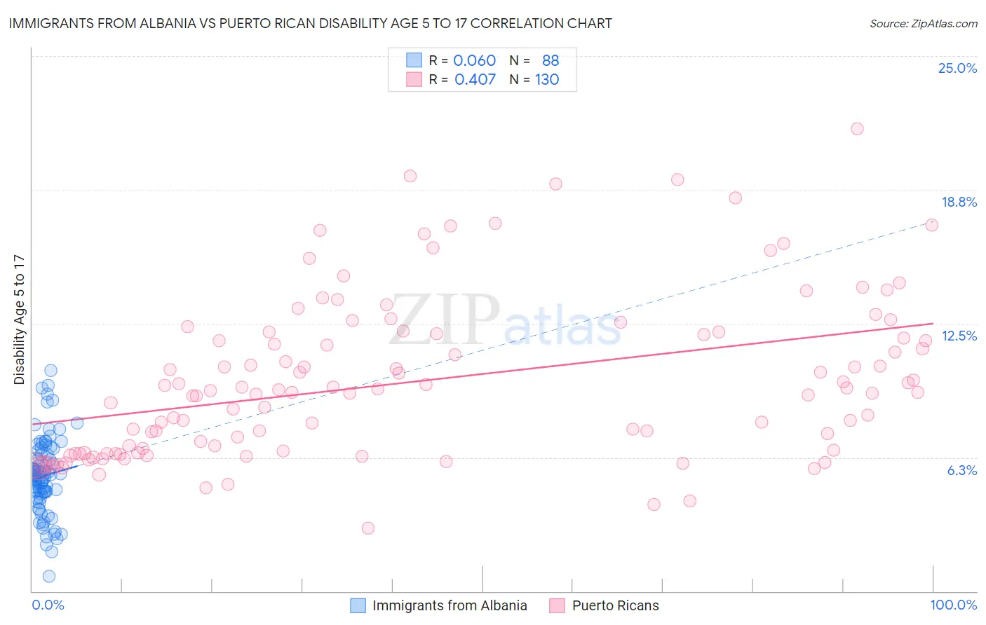 Immigrants from Albania vs Puerto Rican Disability Age 5 to 17
