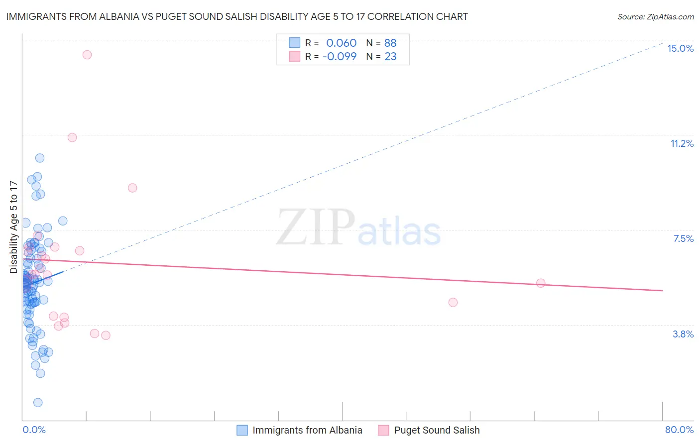 Immigrants from Albania vs Puget Sound Salish Disability Age 5 to 17