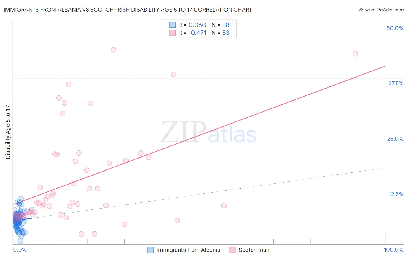 Immigrants from Albania vs Scotch-Irish Disability Age 5 to 17
