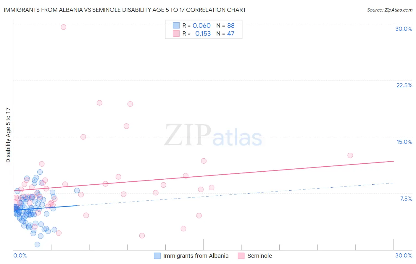 Immigrants from Albania vs Seminole Disability Age 5 to 17