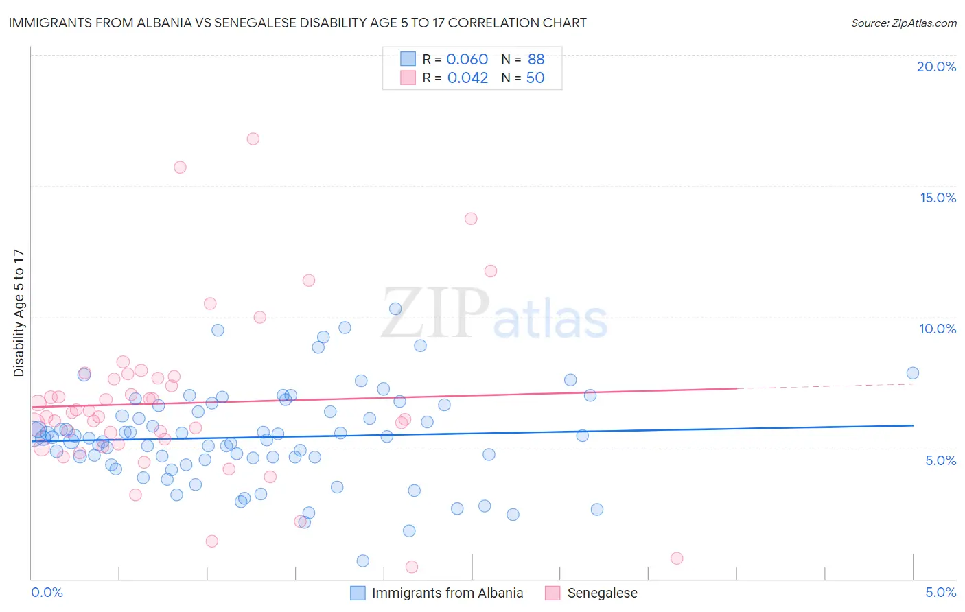 Immigrants from Albania vs Senegalese Disability Age 5 to 17