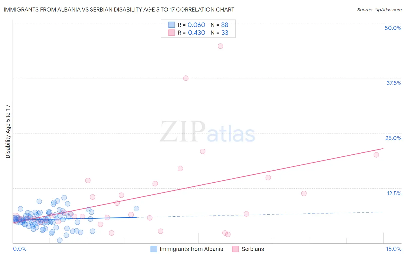 Immigrants from Albania vs Serbian Disability Age 5 to 17