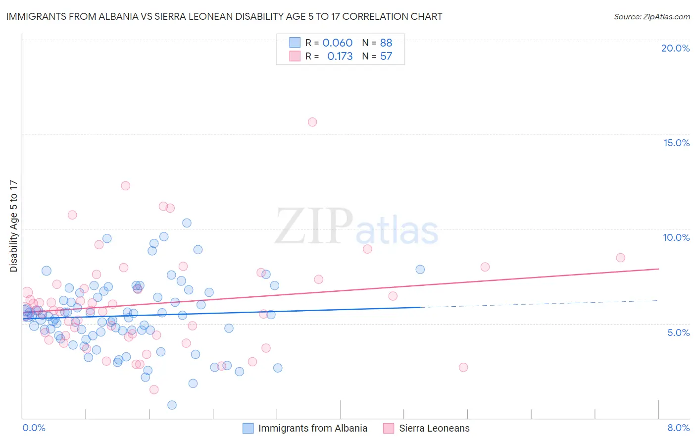Immigrants from Albania vs Sierra Leonean Disability Age 5 to 17