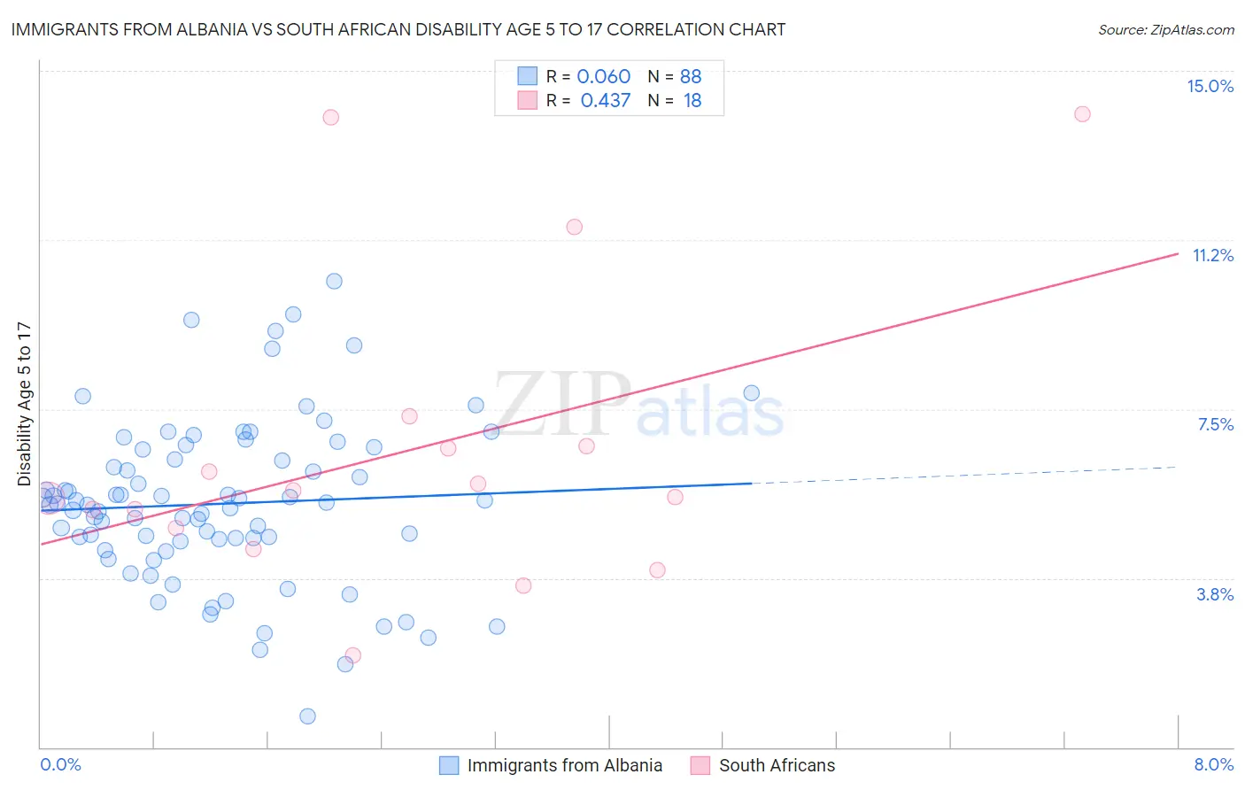 Immigrants from Albania vs South African Disability Age 5 to 17