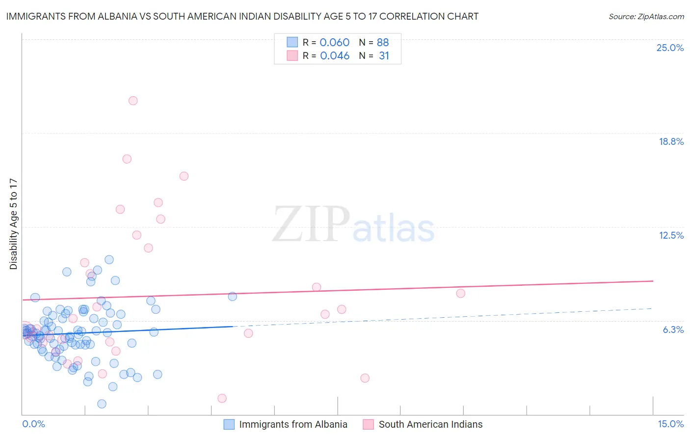 Immigrants from Albania vs South American Indian Disability Age 5 to 17