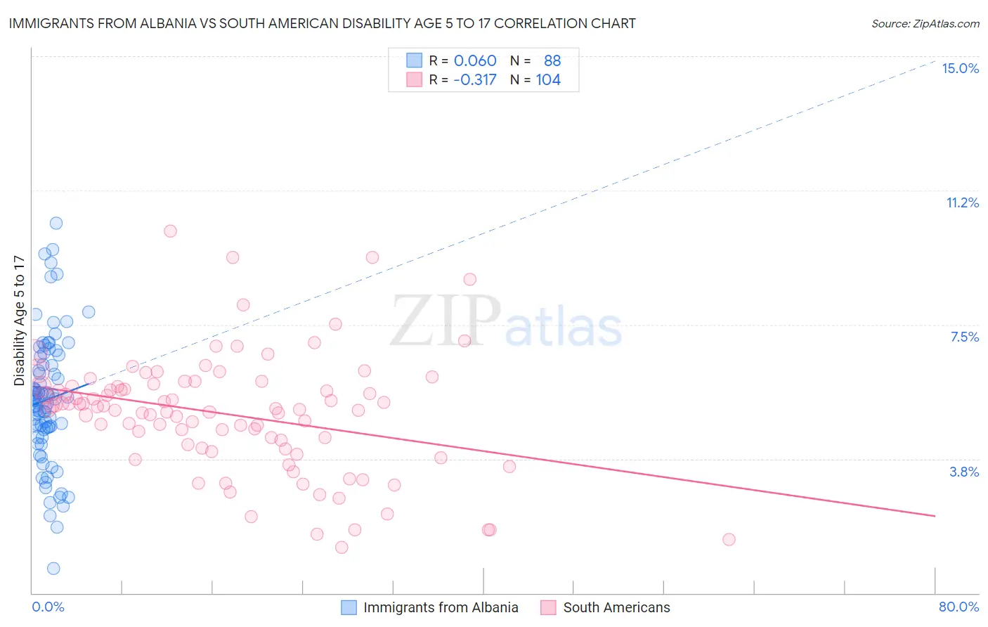 Immigrants from Albania vs South American Disability Age 5 to 17