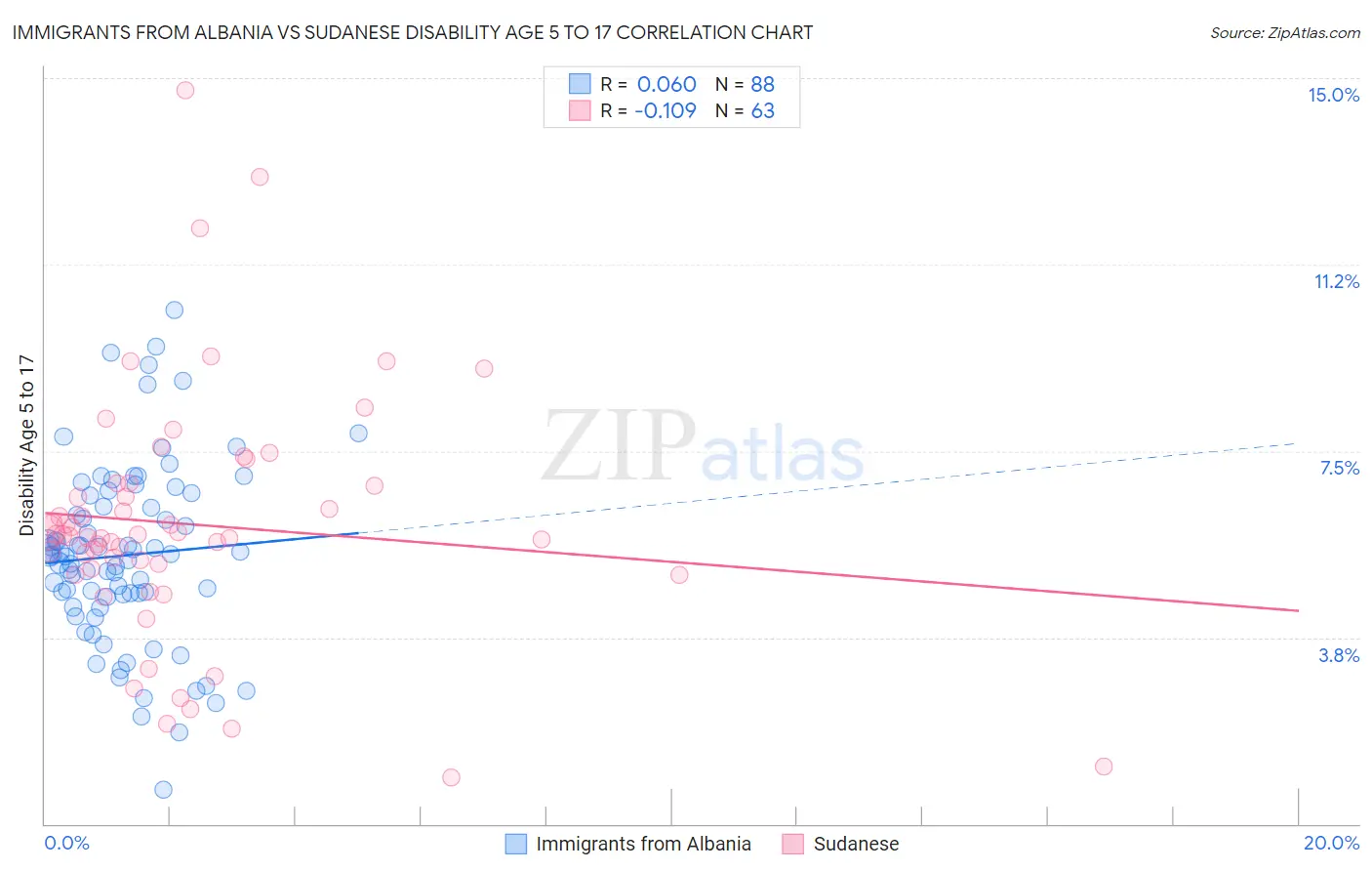 Immigrants from Albania vs Sudanese Disability Age 5 to 17