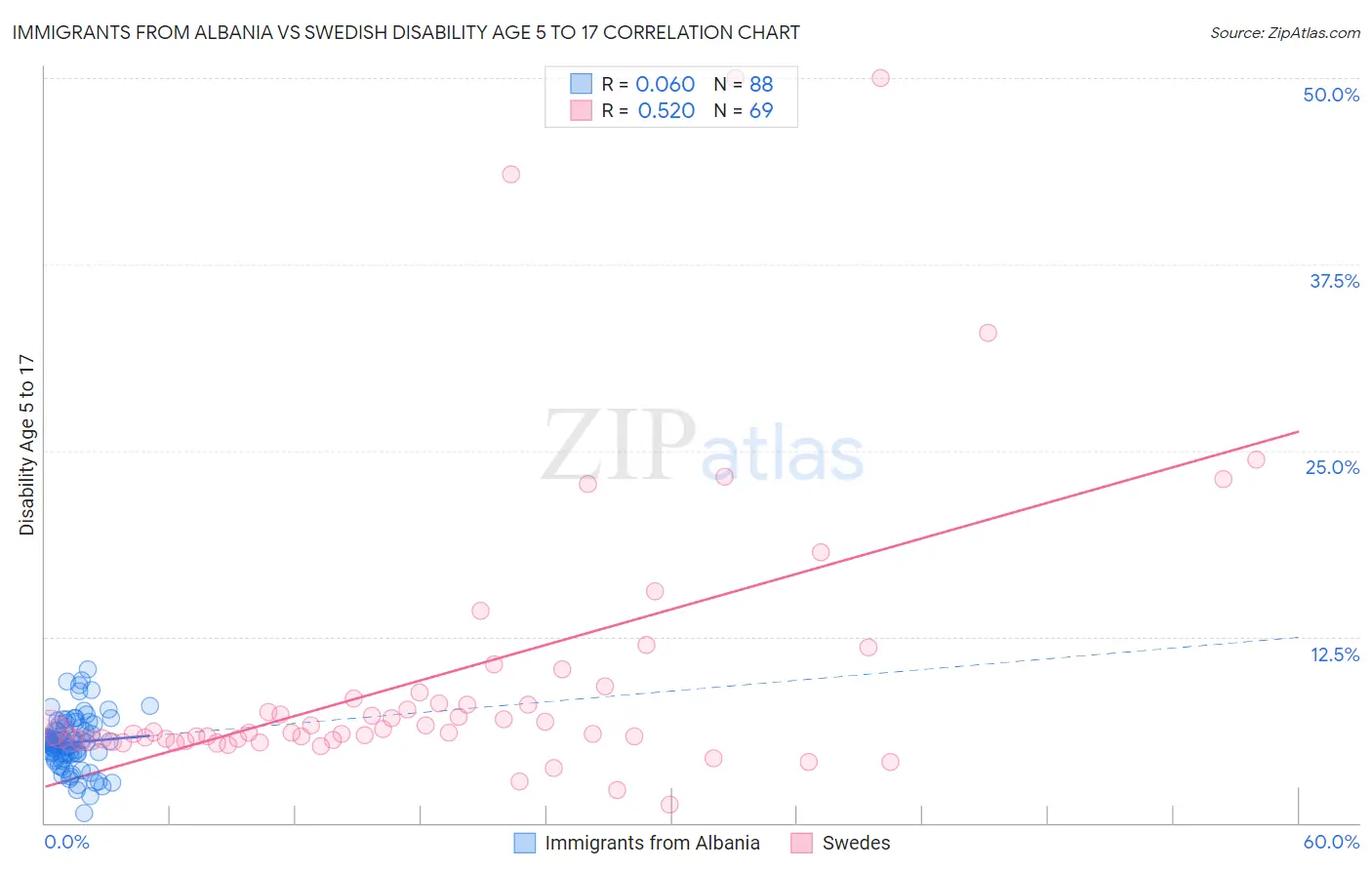 Immigrants from Albania vs Swedish Disability Age 5 to 17