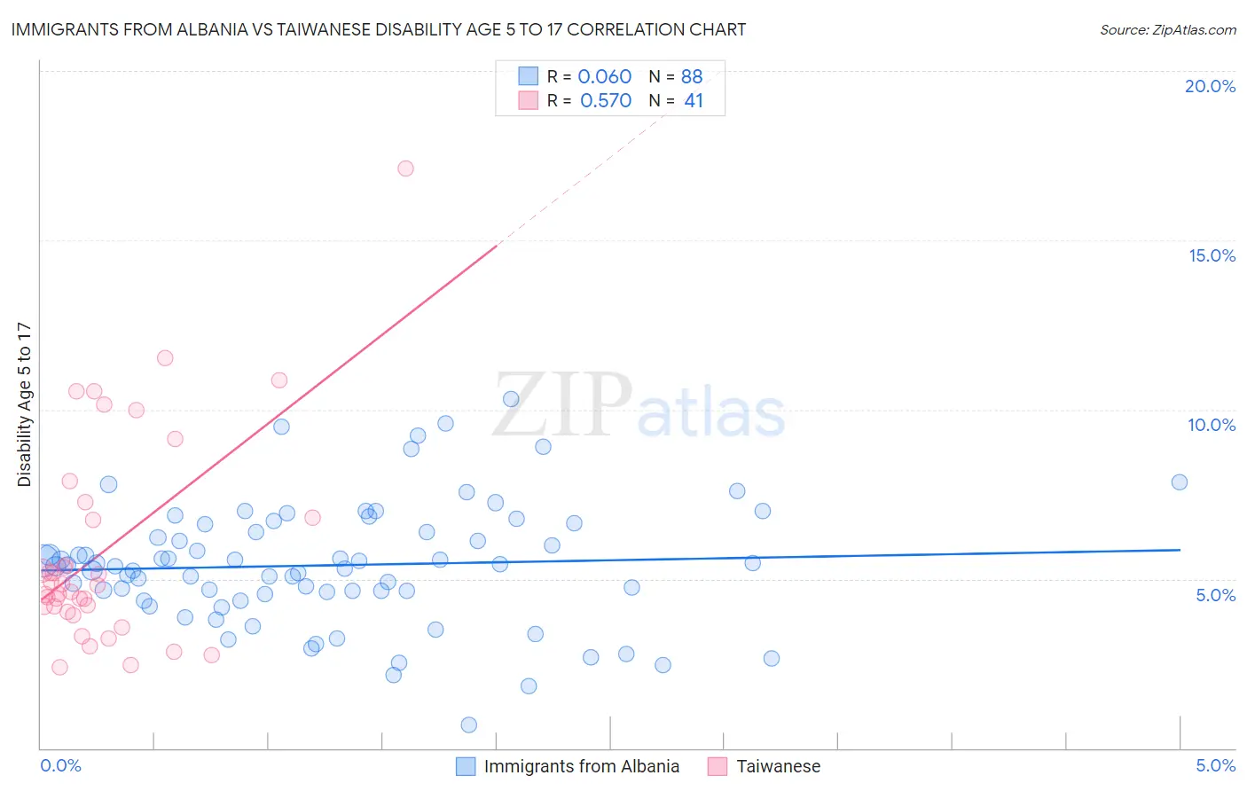 Immigrants from Albania vs Taiwanese Disability Age 5 to 17