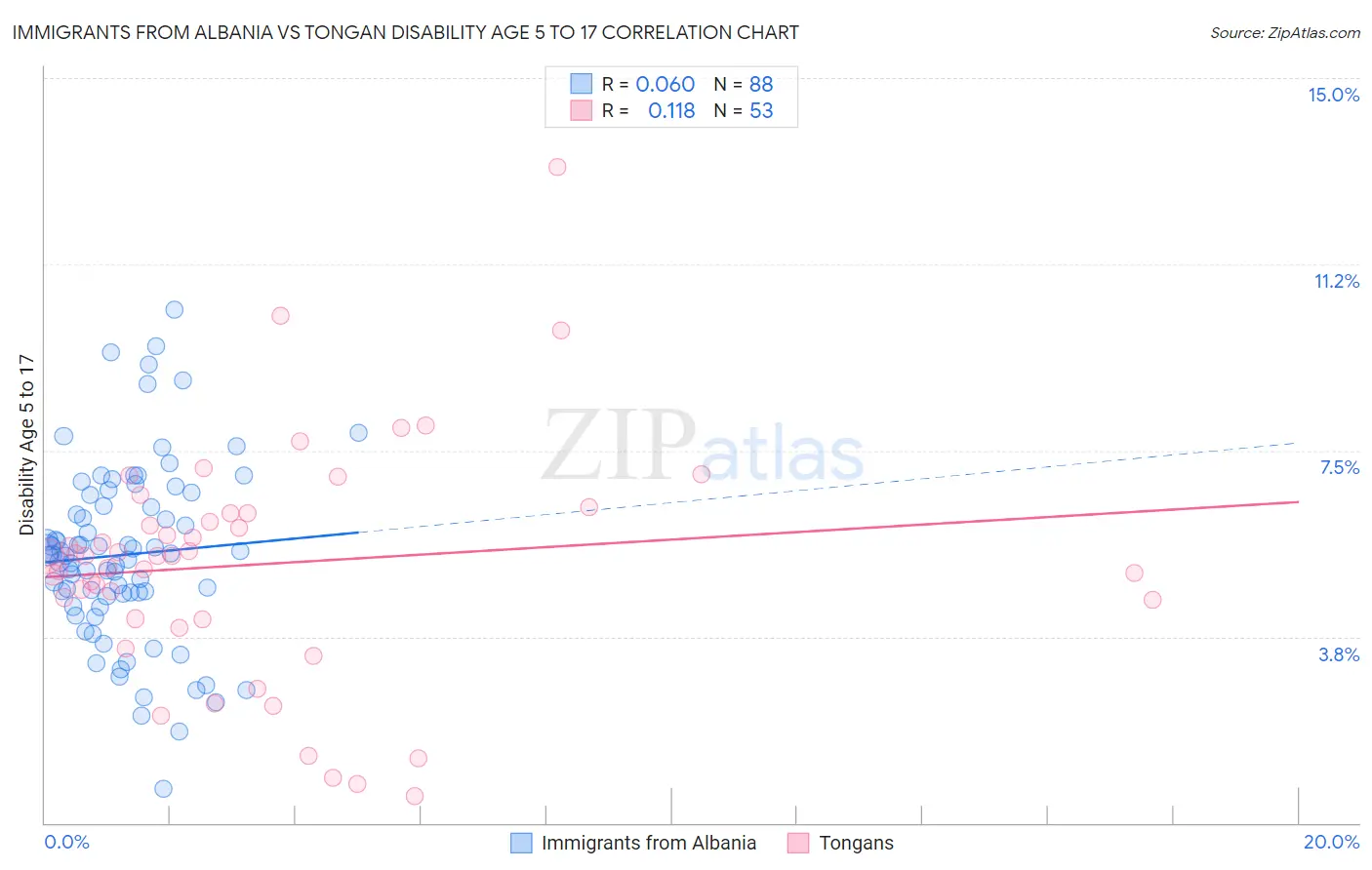 Immigrants from Albania vs Tongan Disability Age 5 to 17