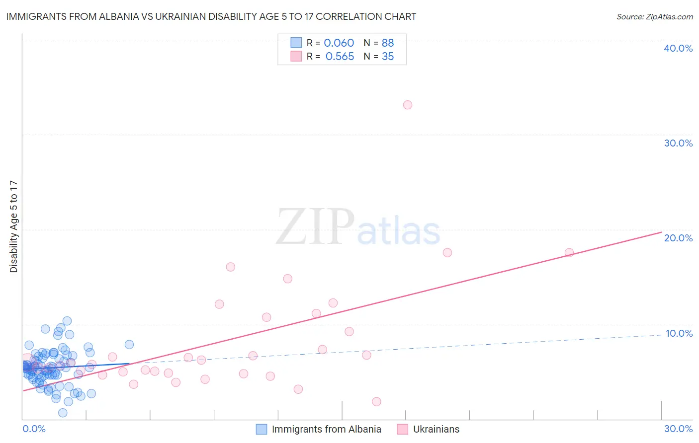 Immigrants from Albania vs Ukrainian Disability Age 5 to 17