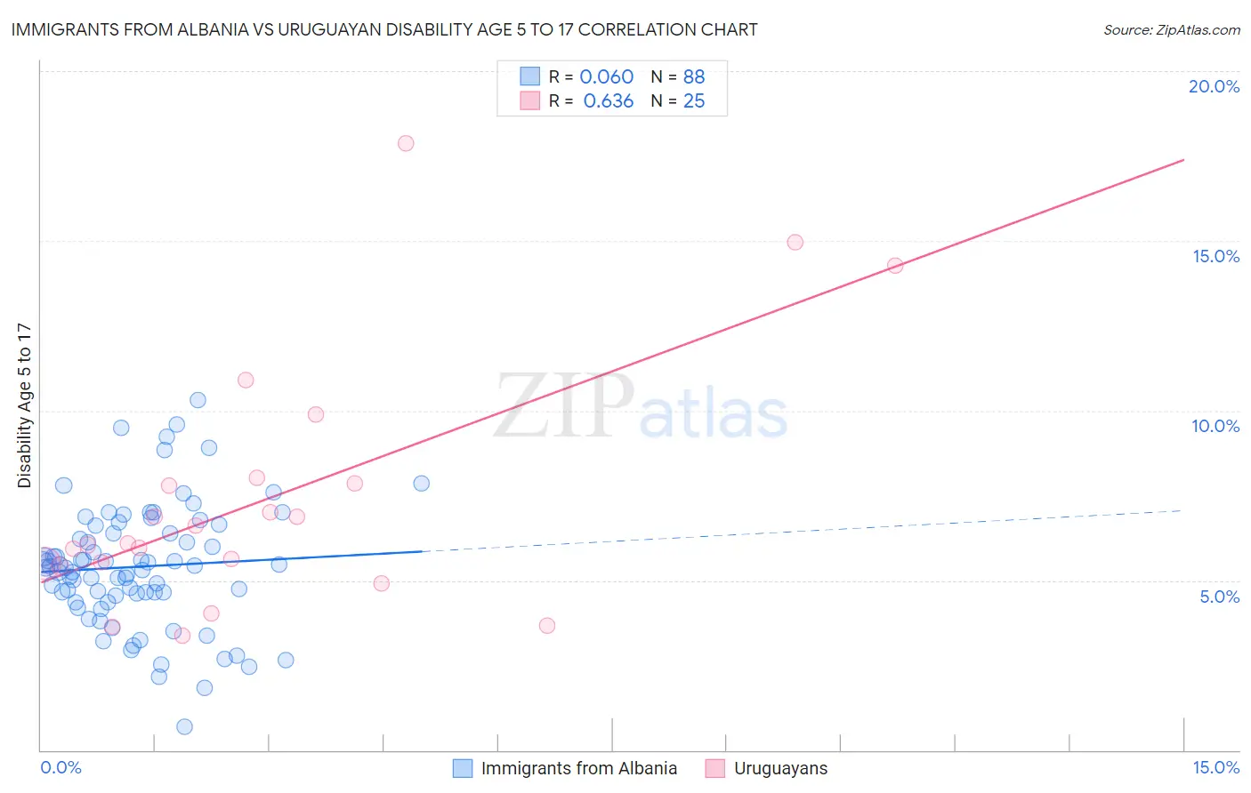 Immigrants from Albania vs Uruguayan Disability Age 5 to 17
