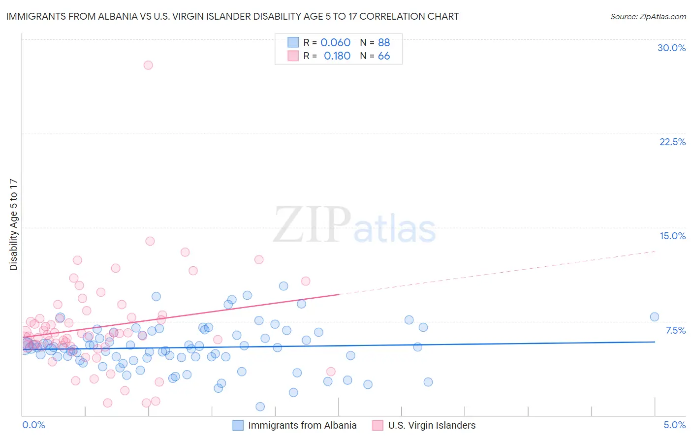 Immigrants from Albania vs U.S. Virgin Islander Disability Age 5 to 17