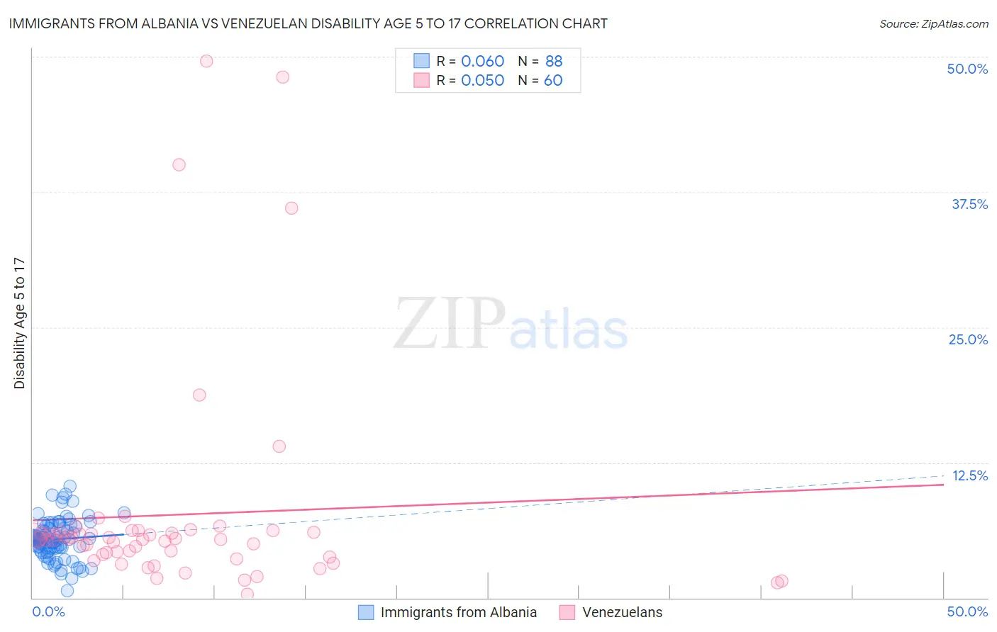 Immigrants from Albania vs Venezuelan Disability Age 5 to 17