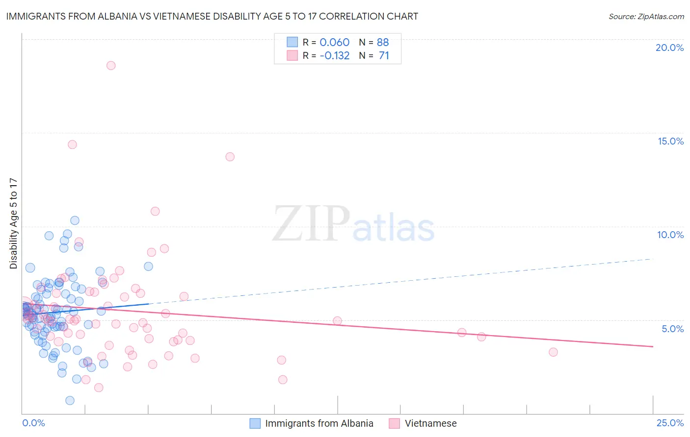Immigrants from Albania vs Vietnamese Disability Age 5 to 17