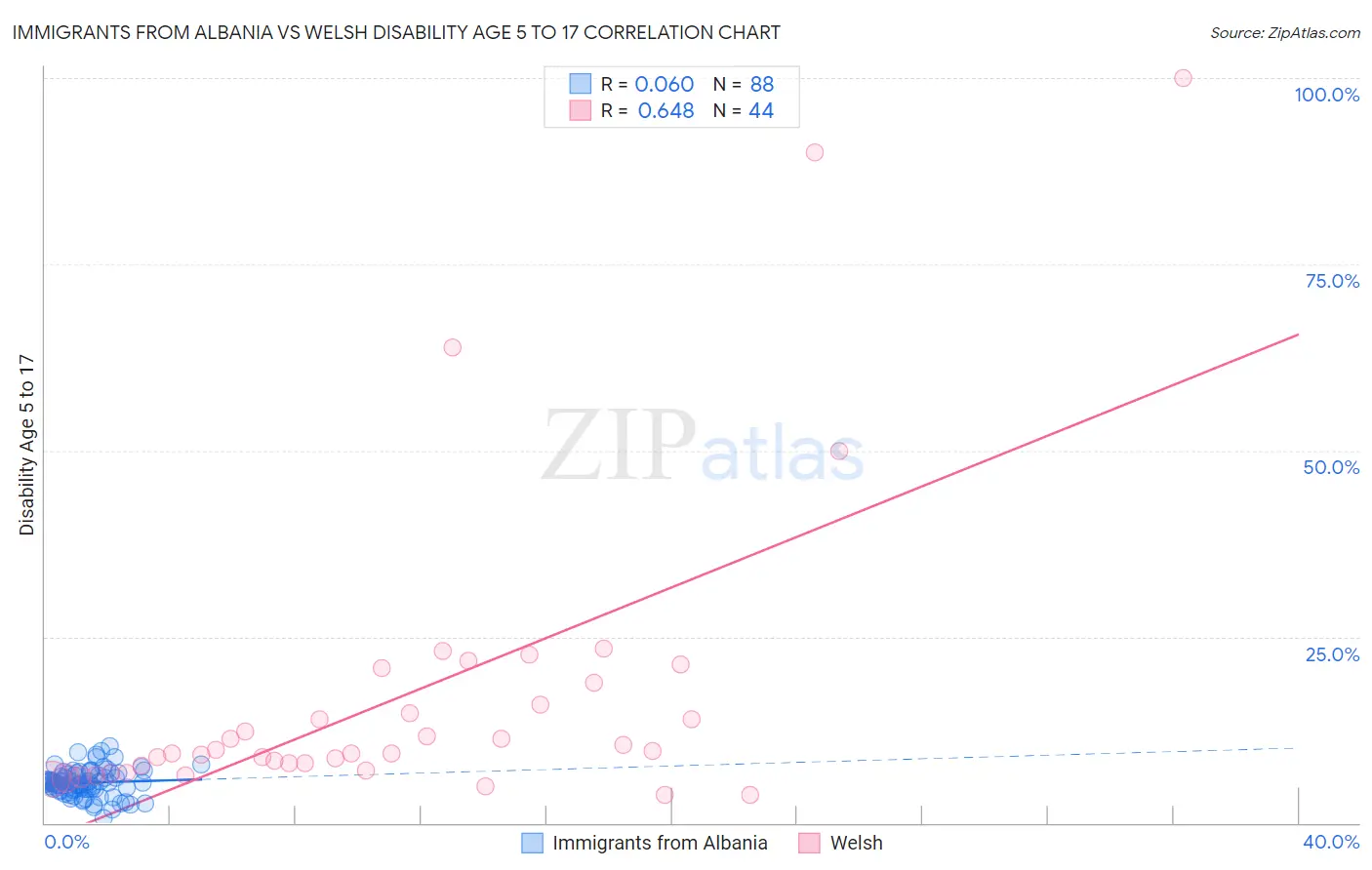 Immigrants from Albania vs Welsh Disability Age 5 to 17