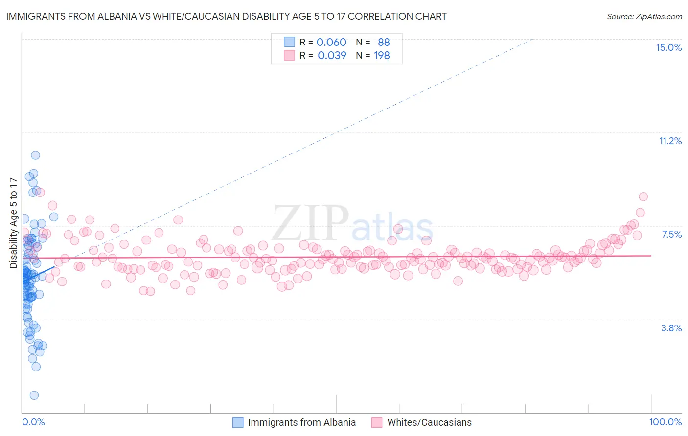 Immigrants from Albania vs White/Caucasian Disability Age 5 to 17