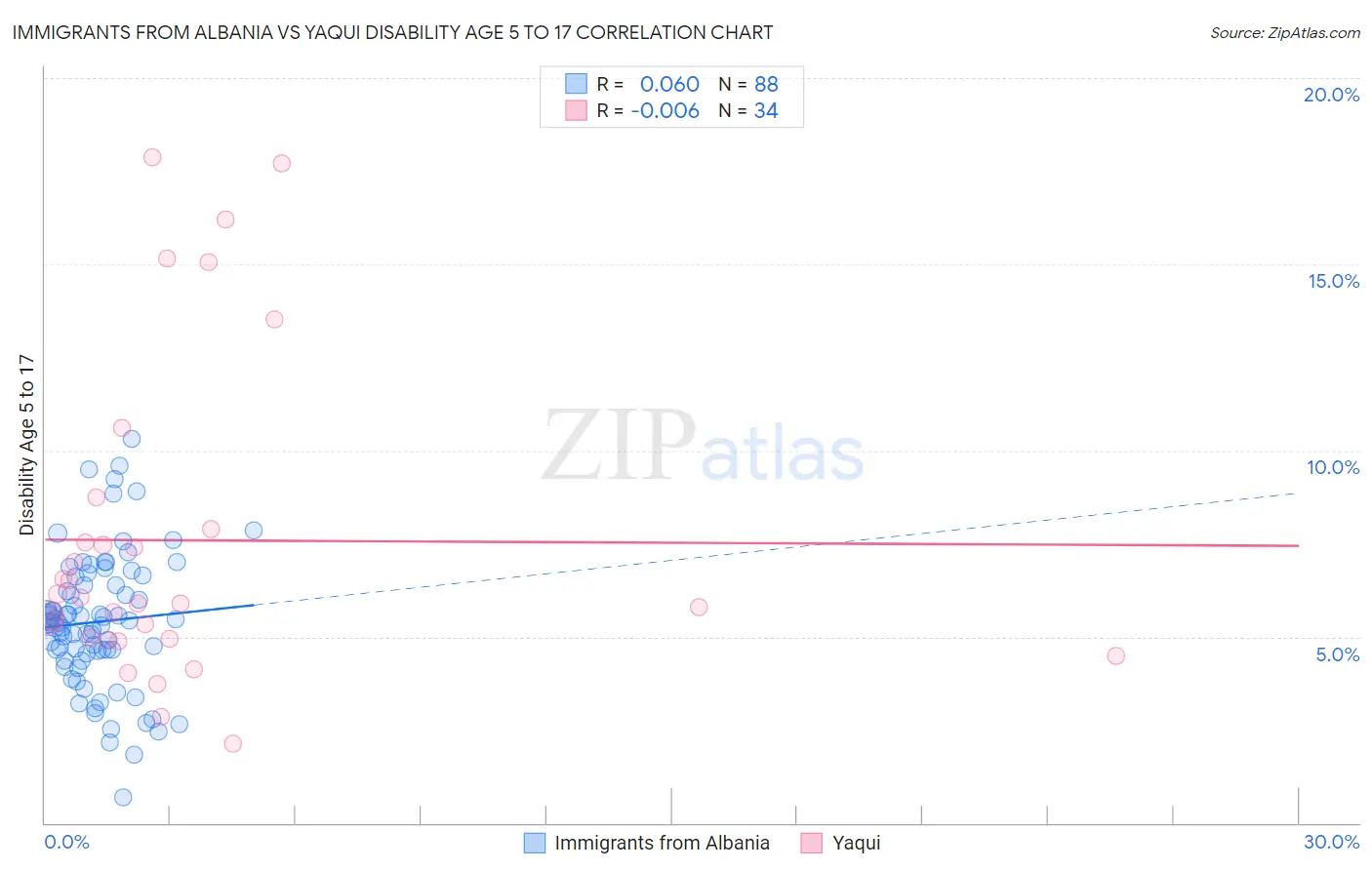 Immigrants from Albania vs Yaqui Disability Age 5 to 17