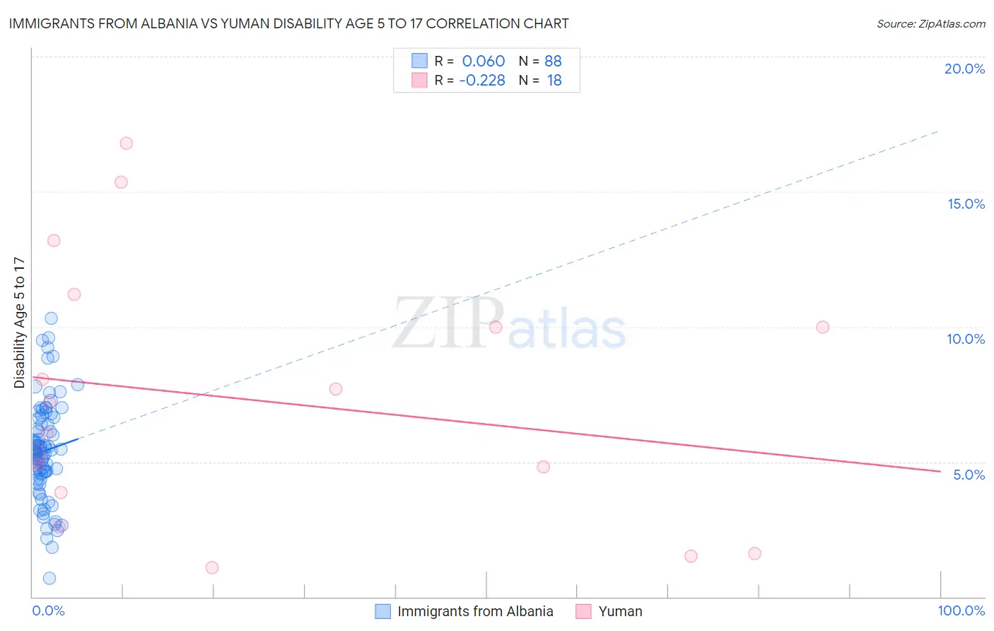 Immigrants from Albania vs Yuman Disability Age 5 to 17