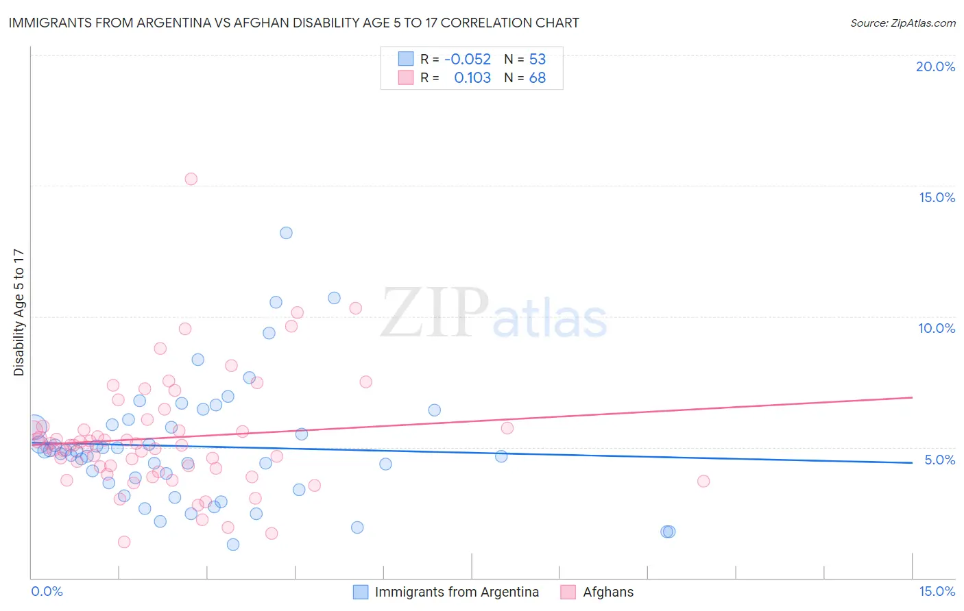 Immigrants from Argentina vs Afghan Disability Age 5 to 17
