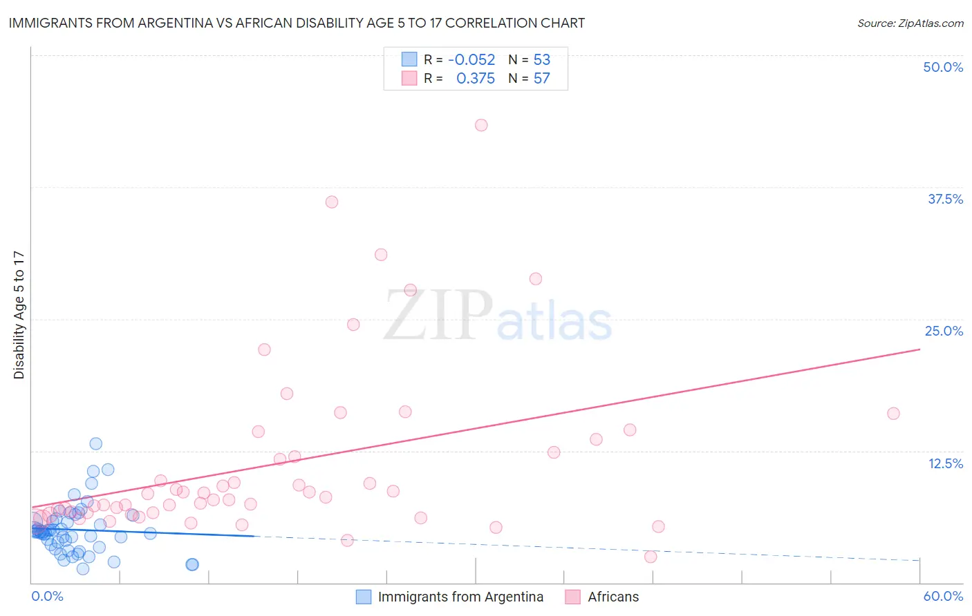 Immigrants from Argentina vs African Disability Age 5 to 17