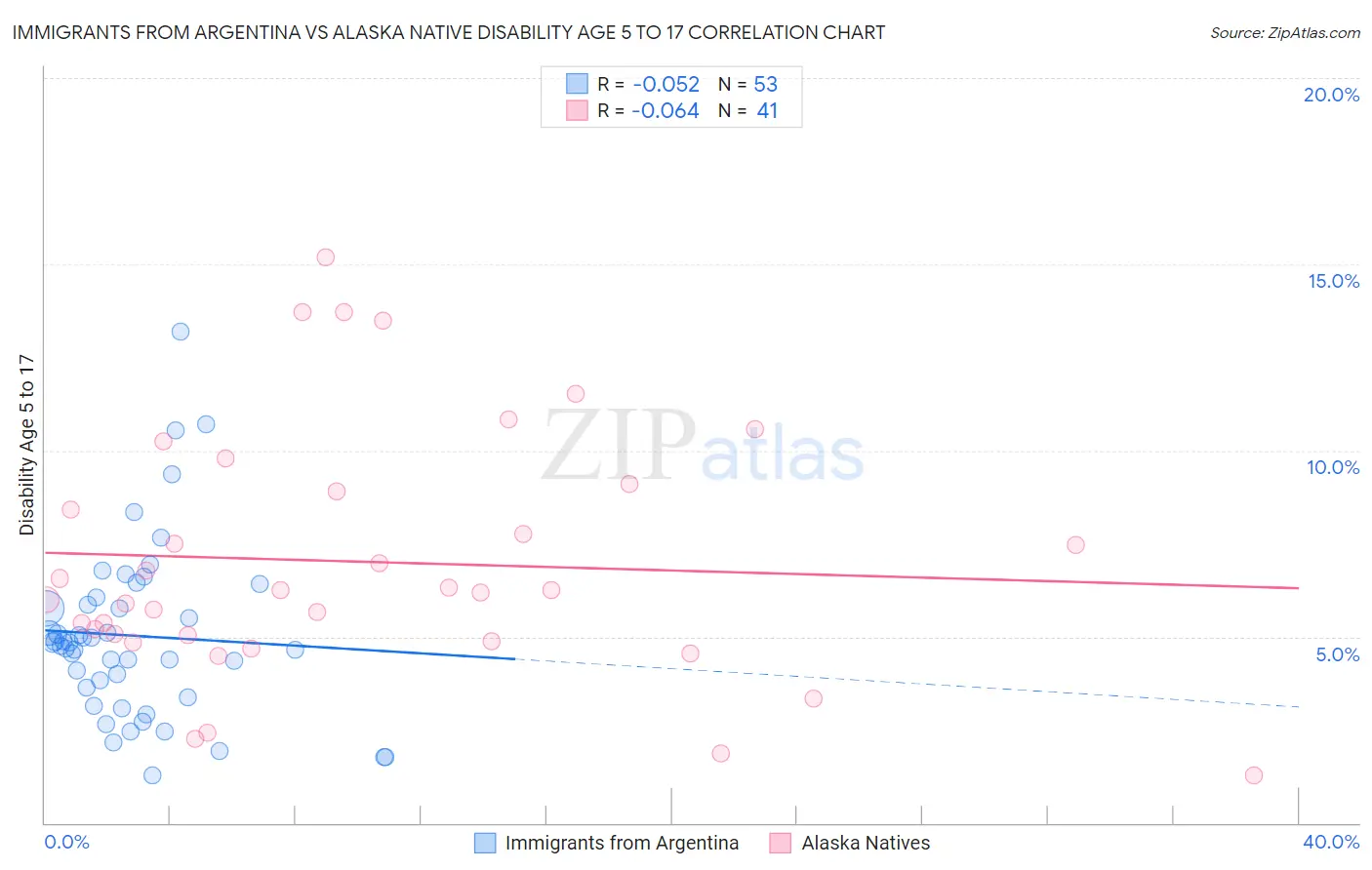 Immigrants from Argentina vs Alaska Native Disability Age 5 to 17