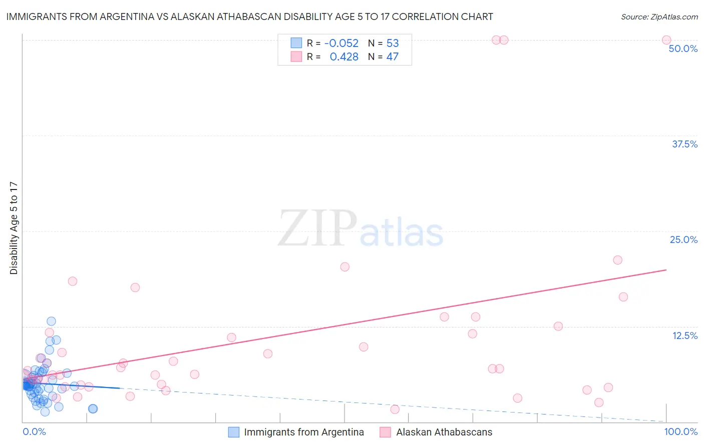 Immigrants from Argentina vs Alaskan Athabascan Disability Age 5 to 17