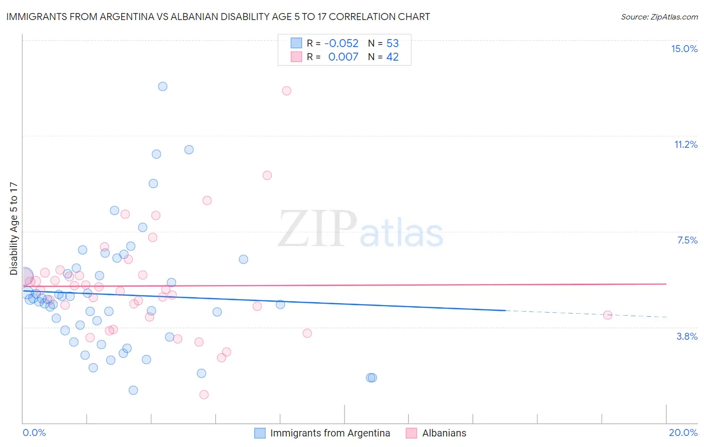 Immigrants from Argentina vs Albanian Disability Age 5 to 17