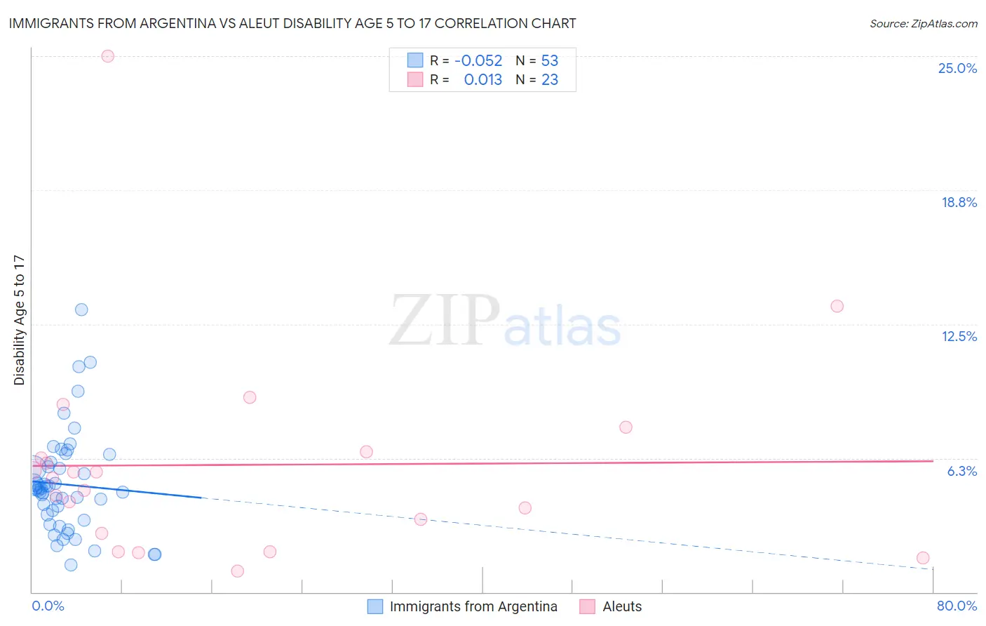 Immigrants from Argentina vs Aleut Disability Age 5 to 17