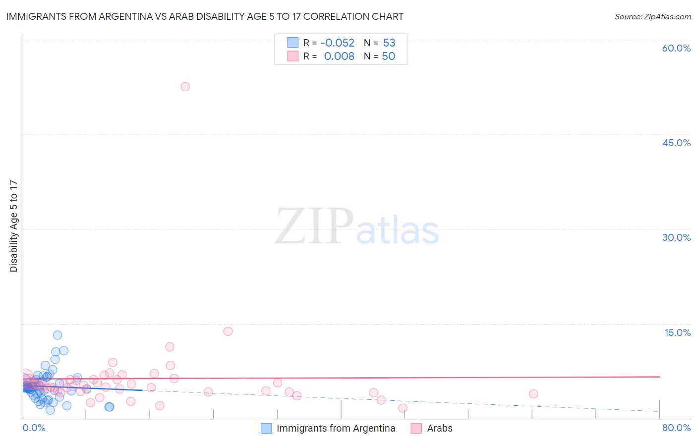 Immigrants from Argentina vs Arab Disability Age 5 to 17