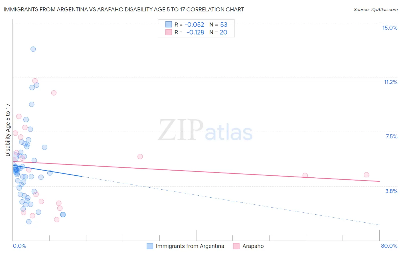 Immigrants from Argentina vs Arapaho Disability Age 5 to 17
