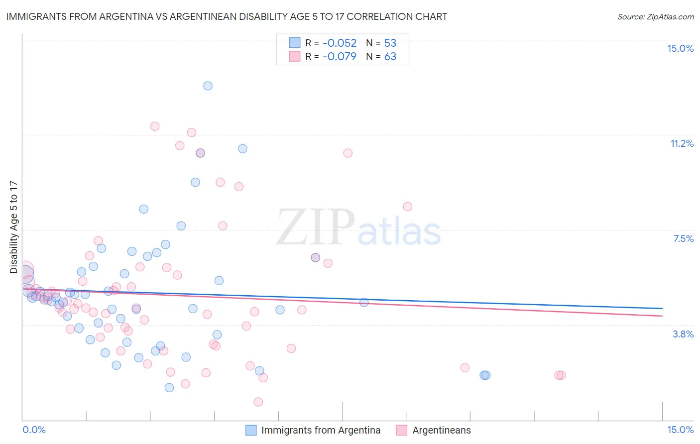 Immigrants from Argentina vs Argentinean Disability Age 5 to 17