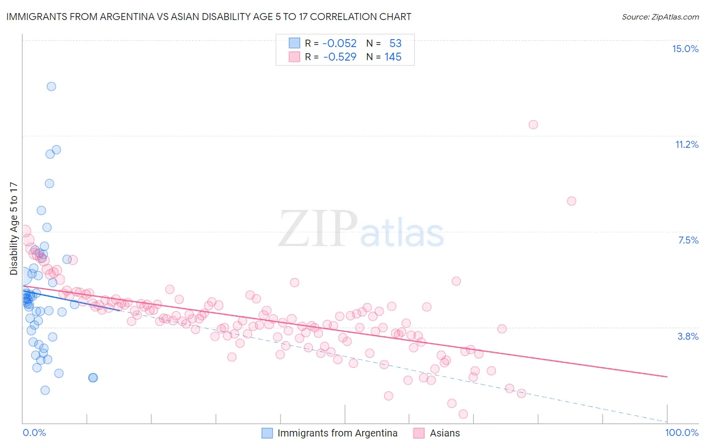 Immigrants from Argentina vs Asian Disability Age 5 to 17