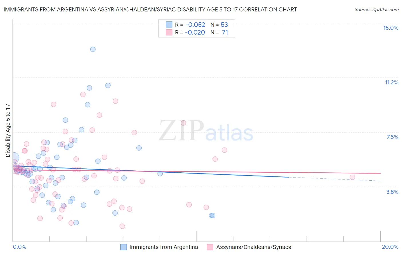Immigrants from Argentina vs Assyrian/Chaldean/Syriac Disability Age 5 to 17