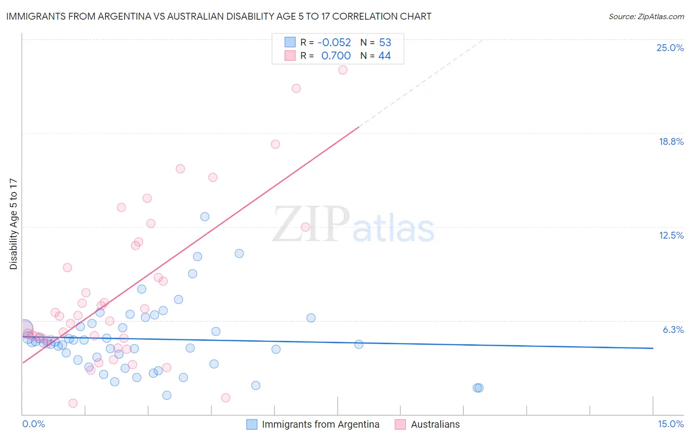 Immigrants from Argentina vs Australian Disability Age 5 to 17
