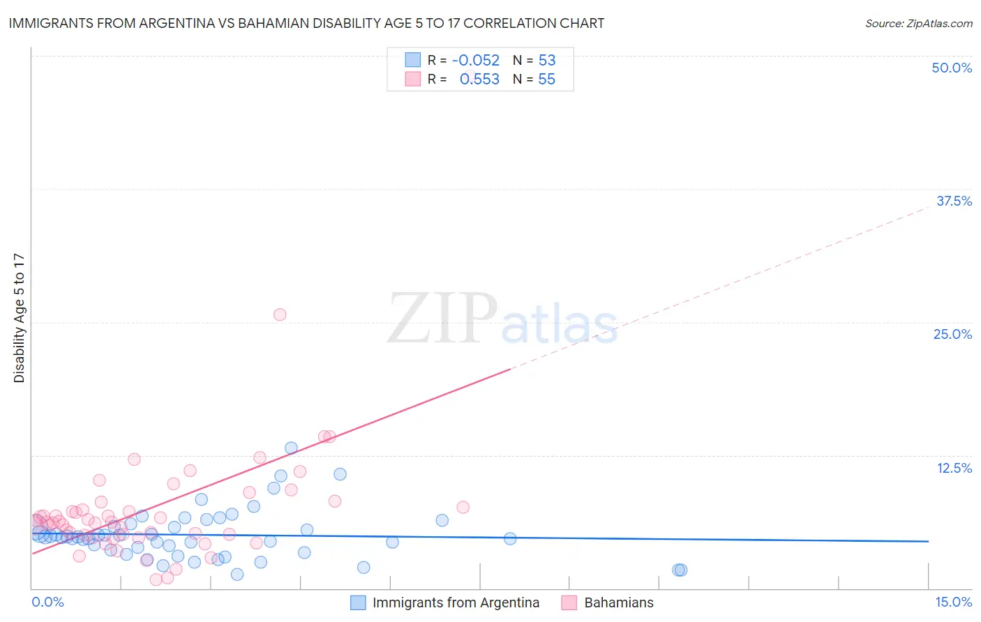 Immigrants from Argentina vs Bahamian Disability Age 5 to 17