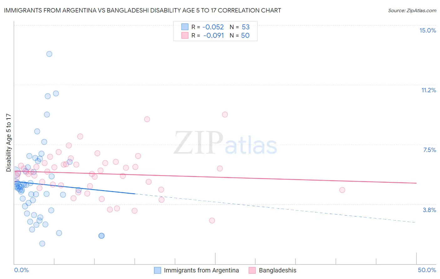 Immigrants from Argentina vs Bangladeshi Disability Age 5 to 17