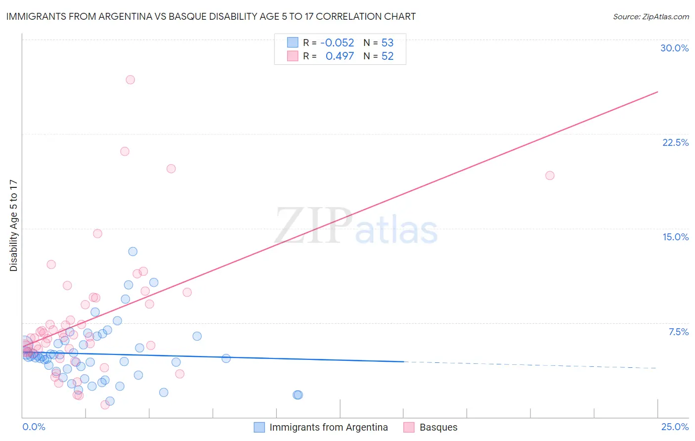 Immigrants from Argentina vs Basque Disability Age 5 to 17