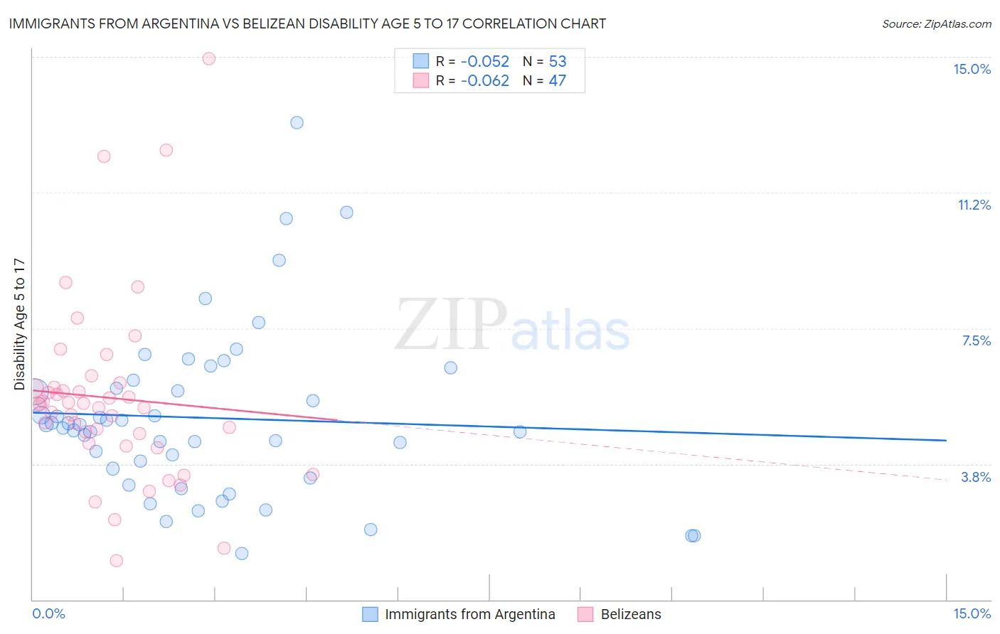 Immigrants from Argentina vs Belizean Disability Age 5 to 17