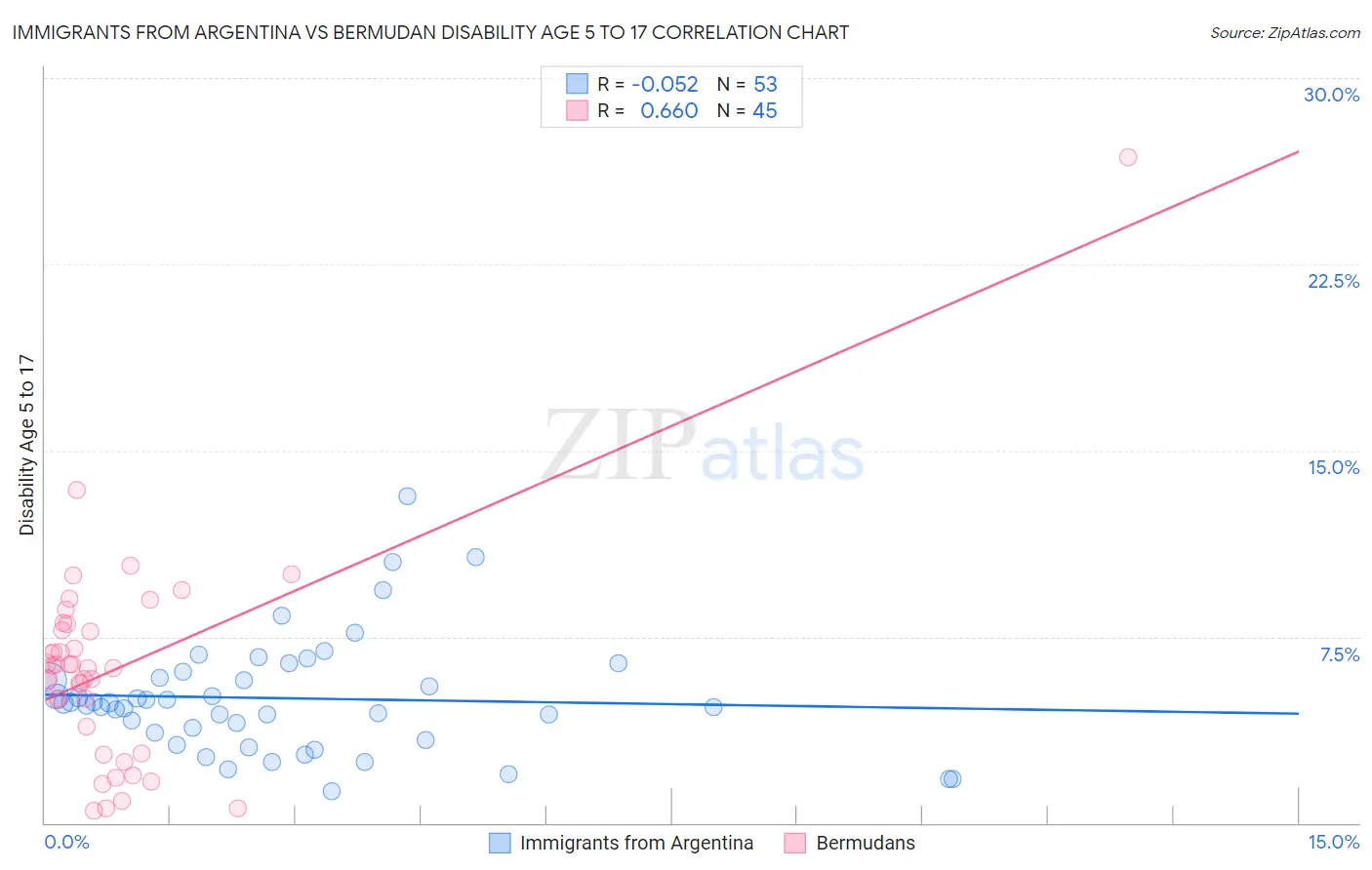 Immigrants from Argentina vs Bermudan Disability Age 5 to 17