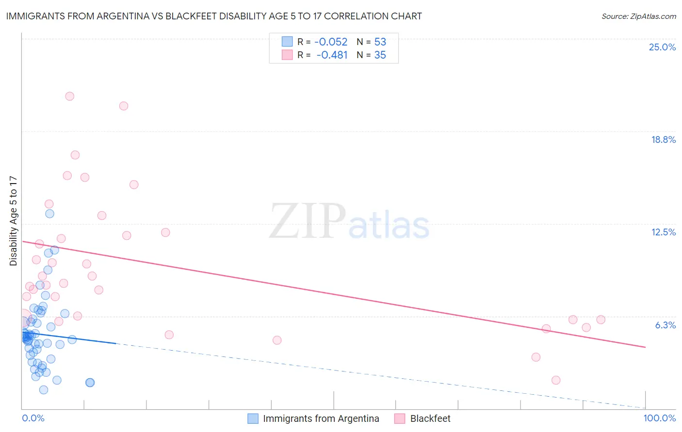 Immigrants from Argentina vs Blackfeet Disability Age 5 to 17