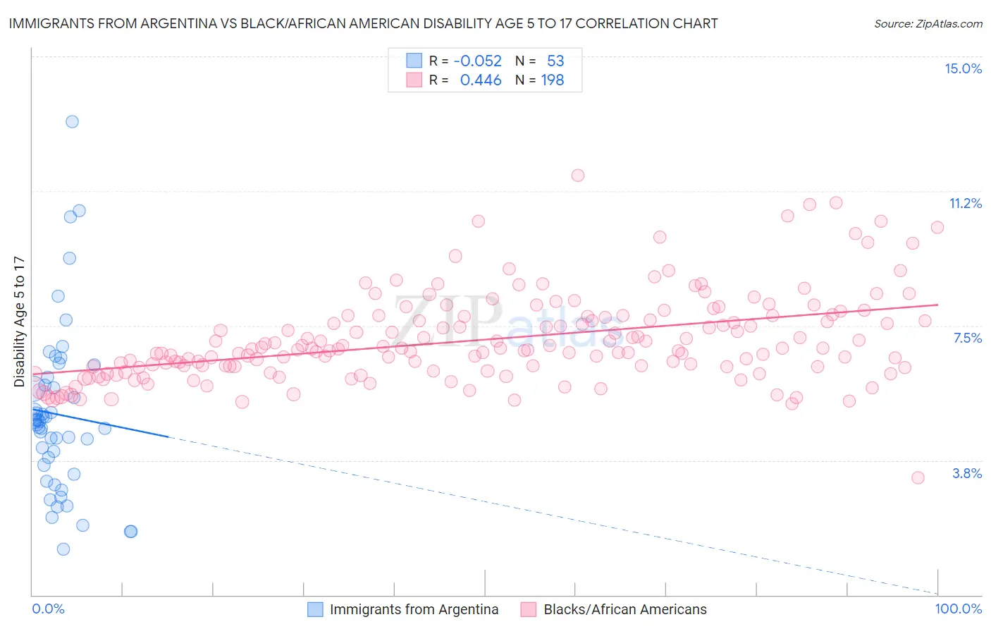 Immigrants from Argentina vs Black/African American Disability Age 5 to 17