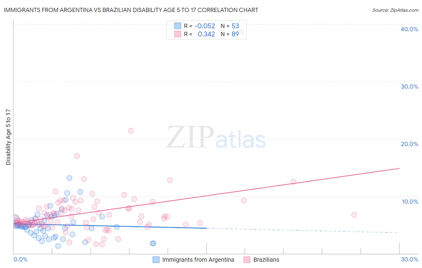 Immigrants from Argentina vs Brazilian Disability Age 5 to 17