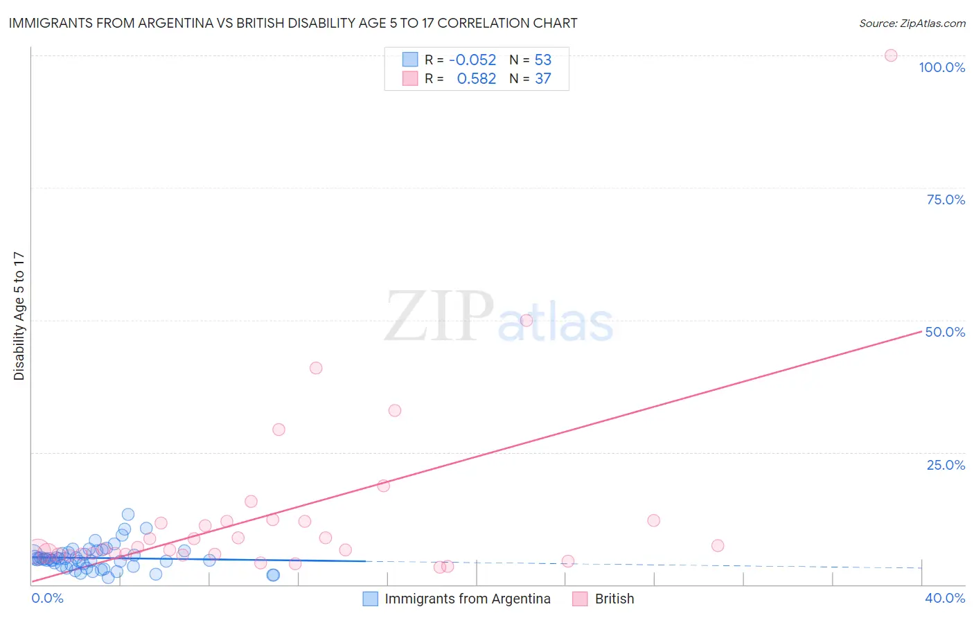 Immigrants from Argentina vs British Disability Age 5 to 17