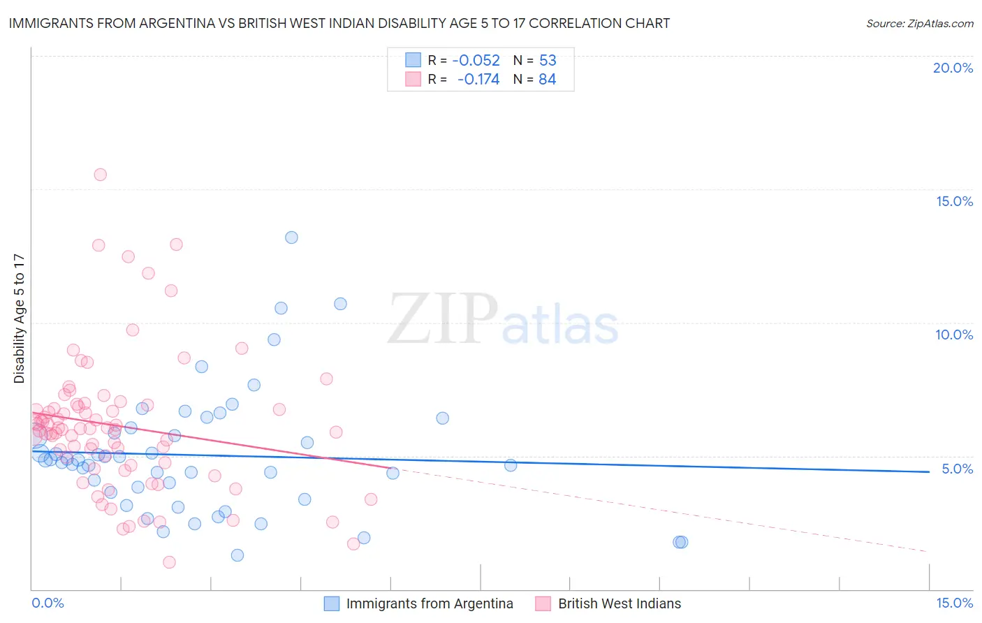 Immigrants from Argentina vs British West Indian Disability Age 5 to 17