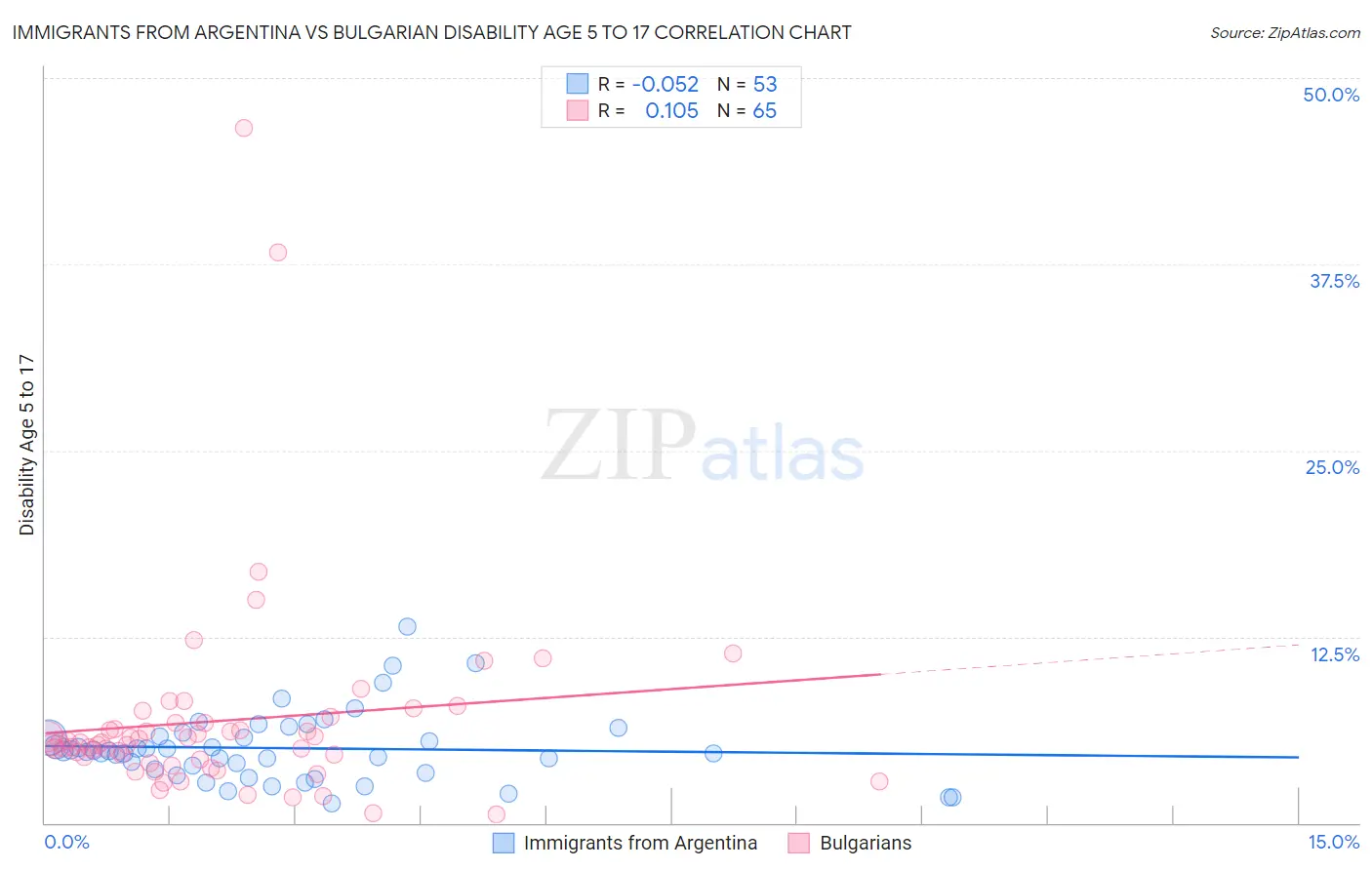 Immigrants from Argentina vs Bulgarian Disability Age 5 to 17