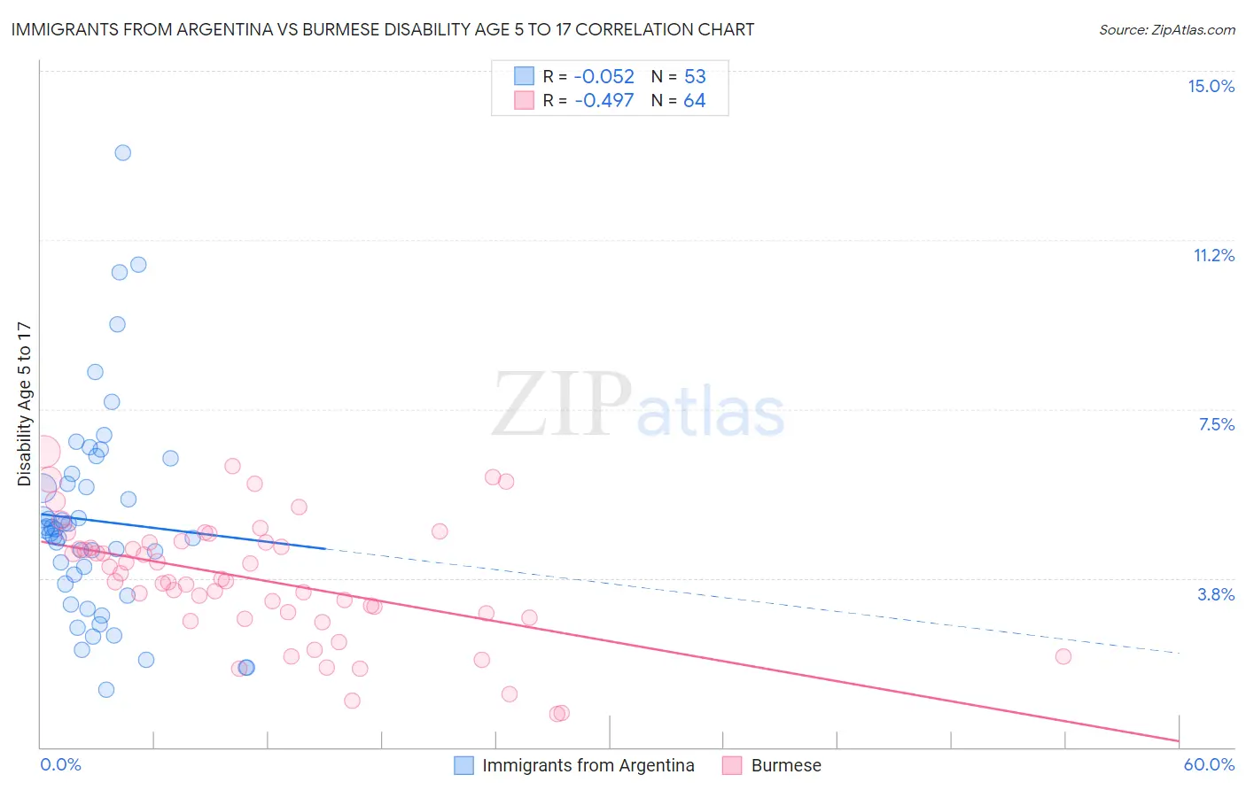 Immigrants from Argentina vs Burmese Disability Age 5 to 17